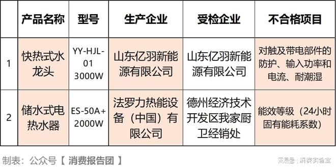 水器2款检出能效、安全项目不合格爱游戏网站入口实测31款名牌电热(图2)