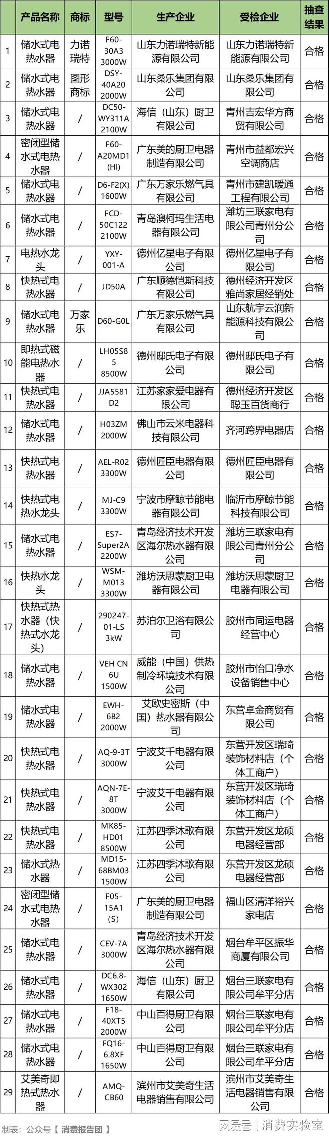 水器2款检出能效、安全项目不合格爱游戏网站入口实测31款名牌电热(图4)